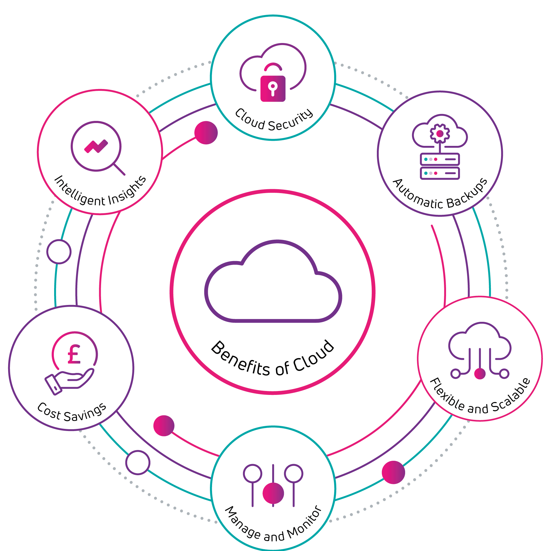 Benefits-of-the-Cloud