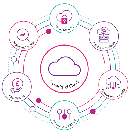 Benefits-of-the-Cloud